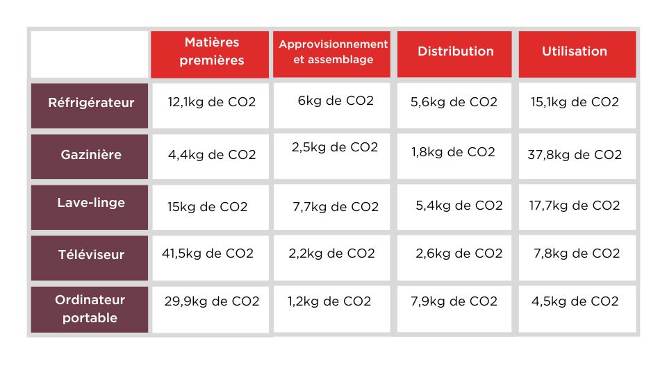 Tableau consommation CO2 pour nos appareils électroménagers