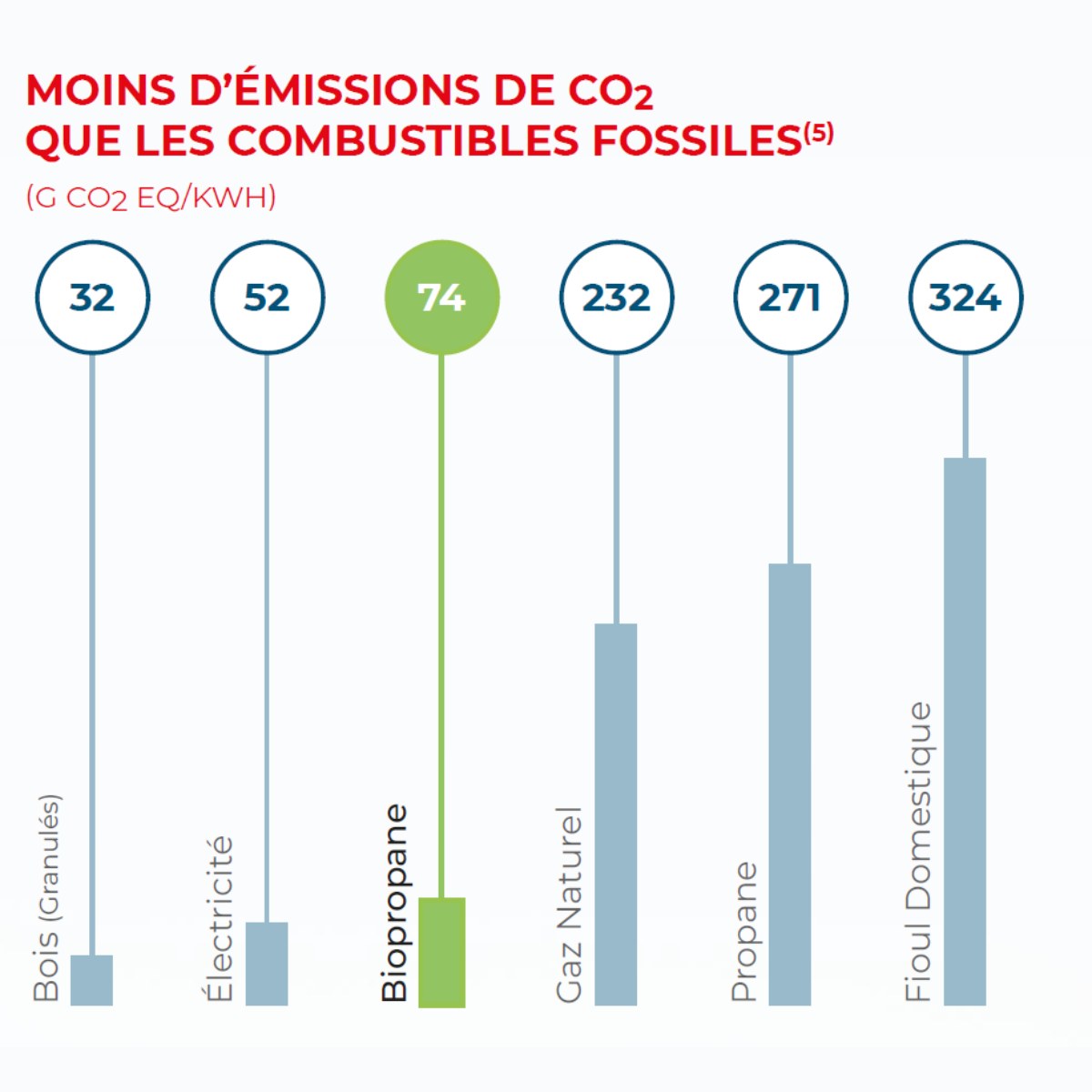 biopropane graphique emissions co2