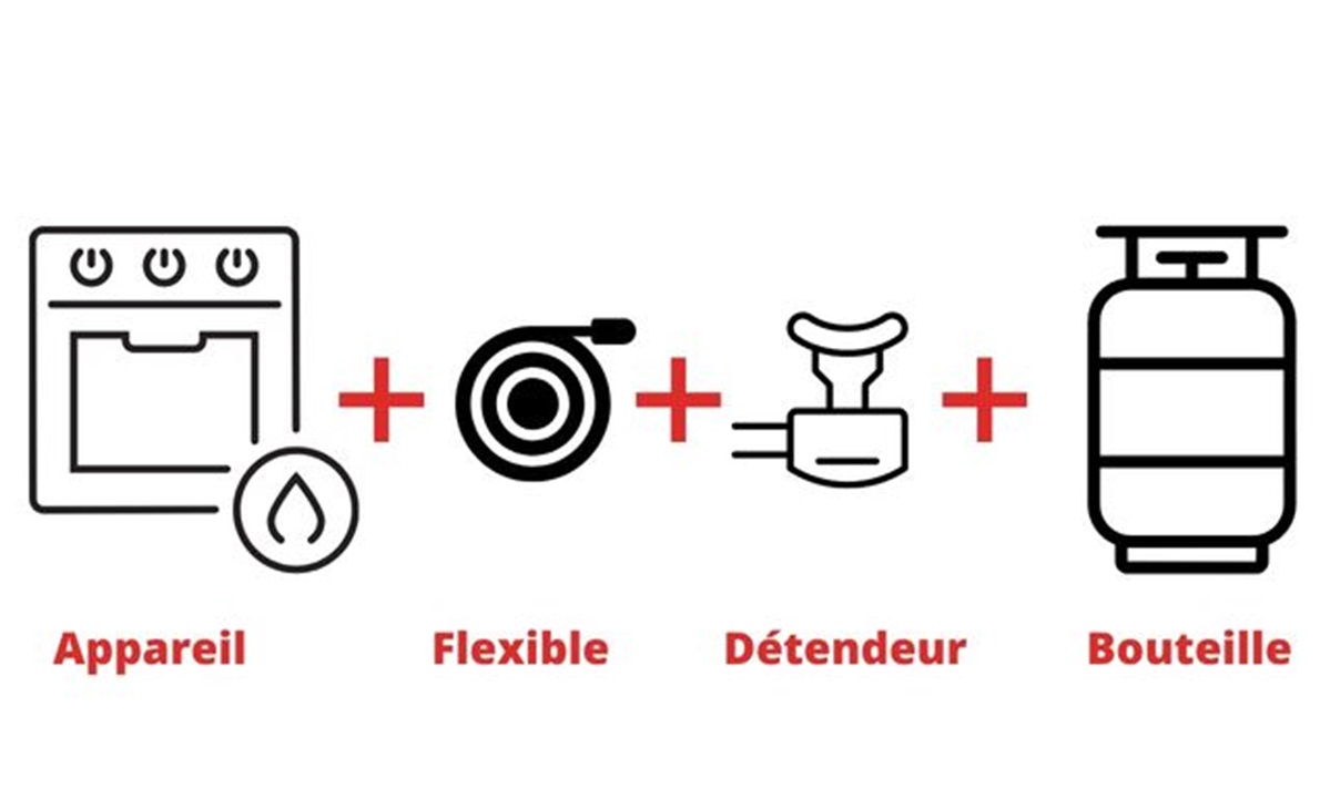 Le gaz butane qu'apporte til à notre quotidien