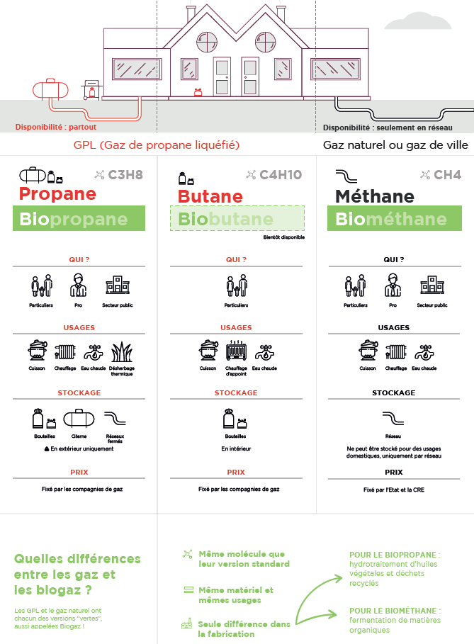 Infographie - les différents gaz et biogaz domestiques