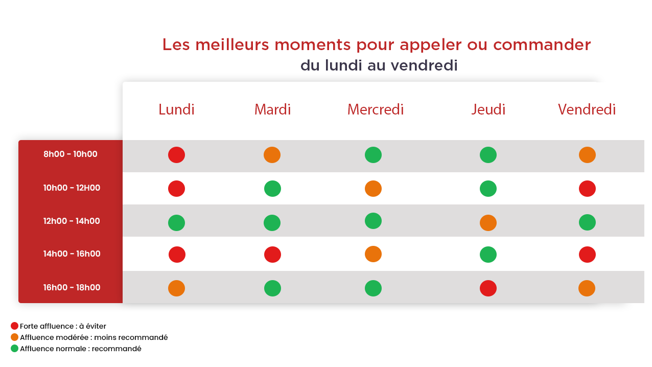 aviculteur tableau des affluences d'appels et de commandes de gaz