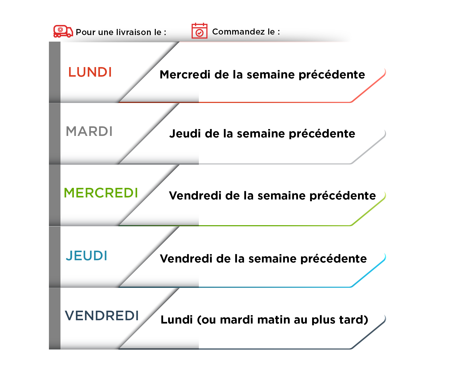 tableau des délais de livraison pour les aviculteurs