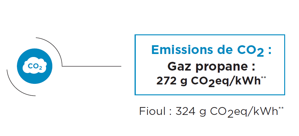 emission de co2 du gaz propane comparé au fioul
